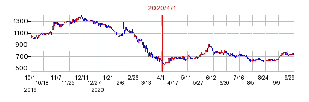 2020年4月1日 15:47前後のの株価チャート